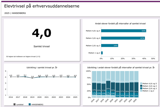 Elevtilfredshedsundersøgelse på Hansenberg.