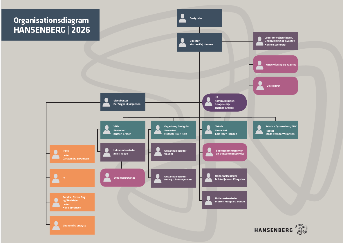 Hansenbergs organisationsplan.