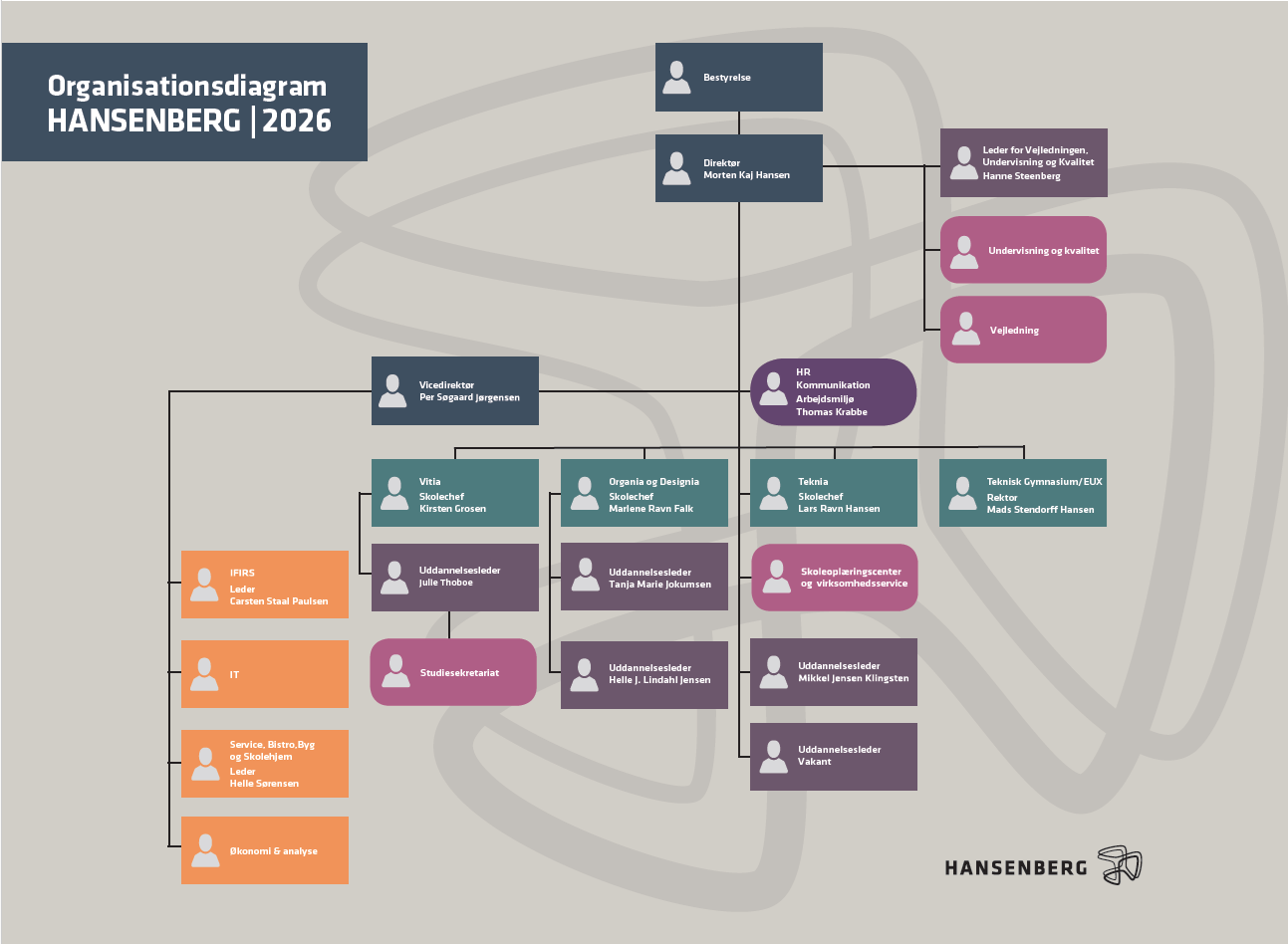 Hansenbergs organisationsplan.