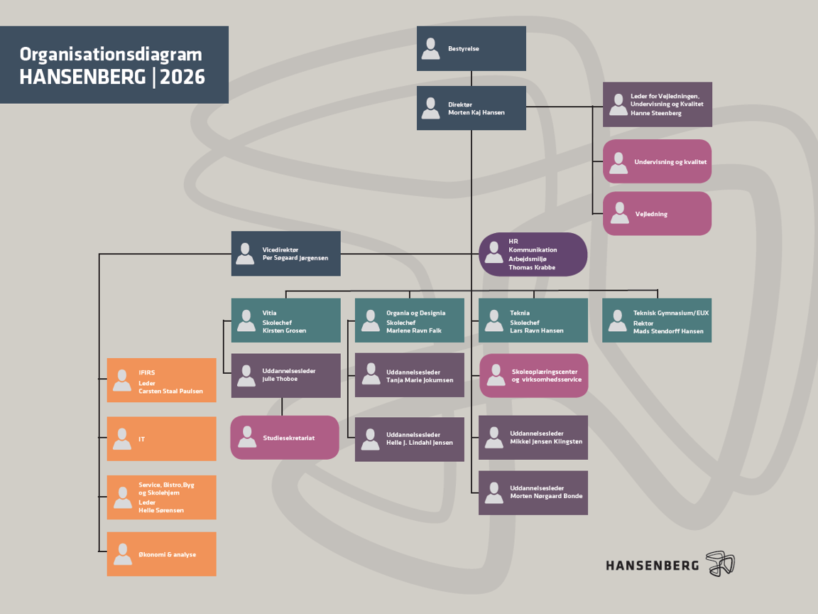 Hansenbergs organisationsplan.