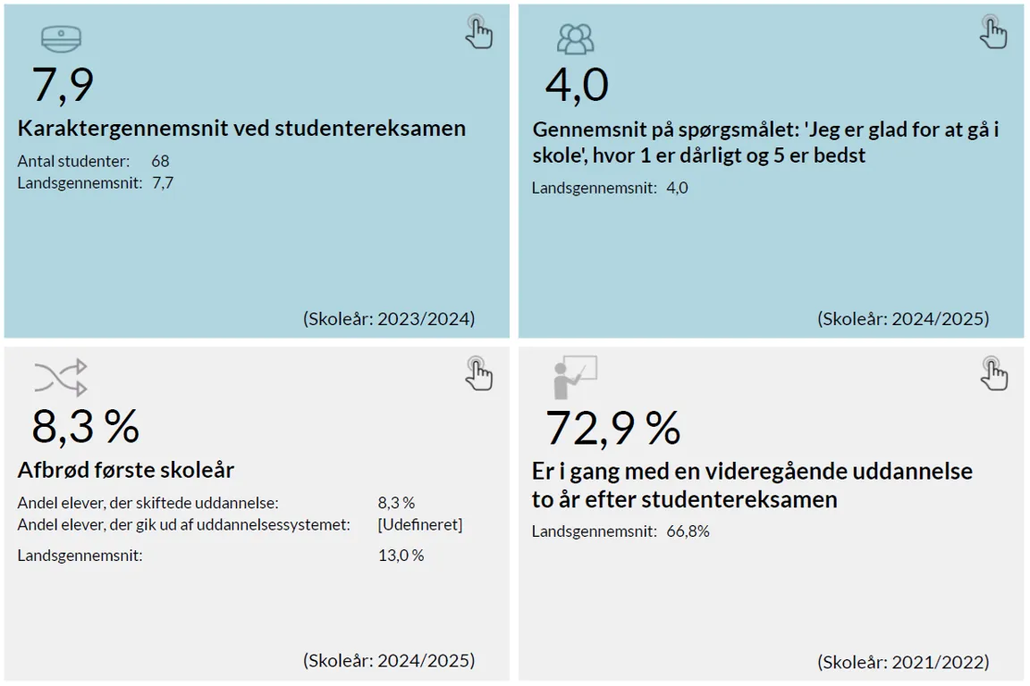 Nøgletal for hvordan eleverne på Hansenberg Tekniske Gymnasium klarer sig.