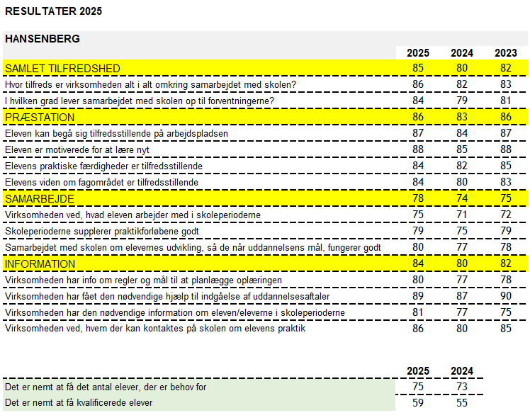 Samlet Virksomhedstilfredshedsundersøgelse for Hansenberg.