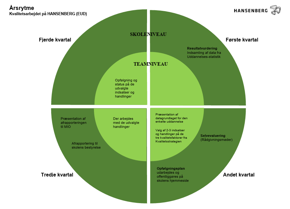Årsrytme for kvalitetsarbejdet på Hansenberg.